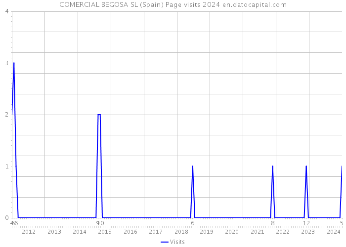 COMERCIAL BEGOSA SL (Spain) Page visits 2024 