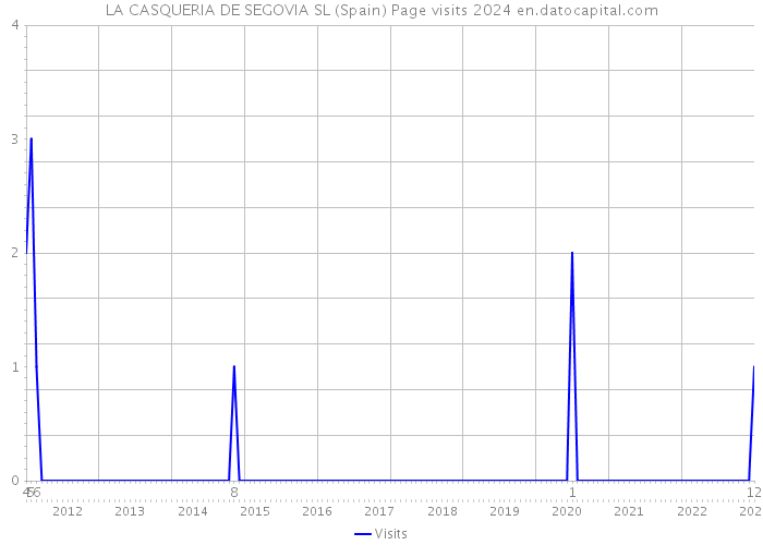 LA CASQUERIA DE SEGOVIA SL (Spain) Page visits 2024 