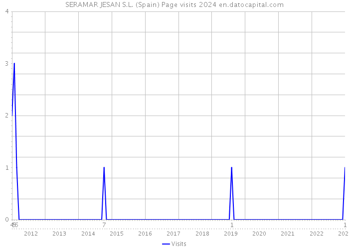 SERAMAR JESAN S.L. (Spain) Page visits 2024 