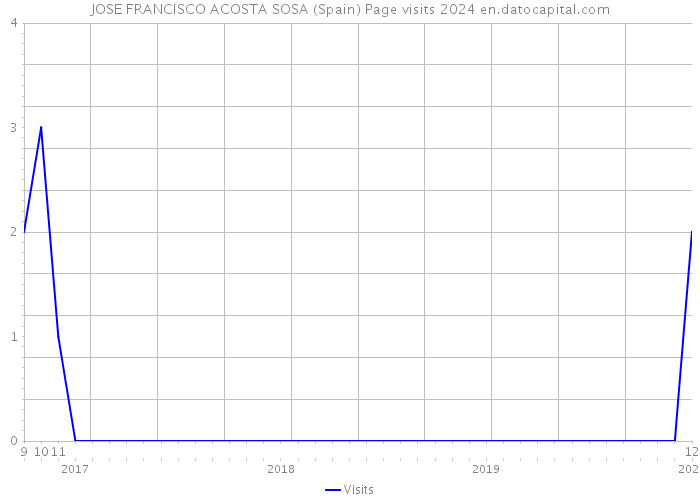 JOSE FRANCISCO ACOSTA SOSA (Spain) Page visits 2024 