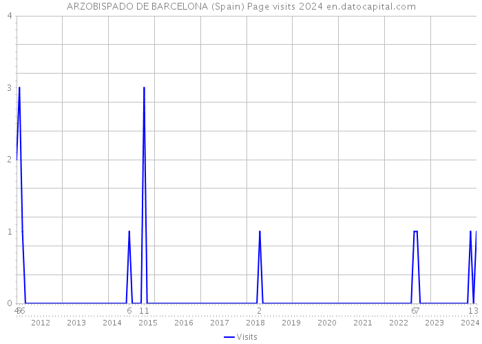ARZOBISPADO DE BARCELONA (Spain) Page visits 2024 
