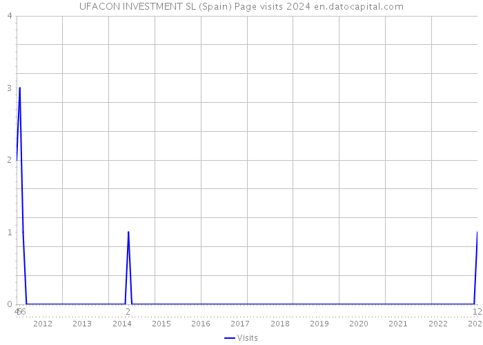 UFACON INVESTMENT SL (Spain) Page visits 2024 