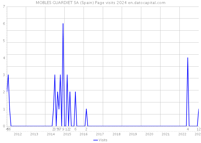 MOBLES GUARDIET SA (Spain) Page visits 2024 