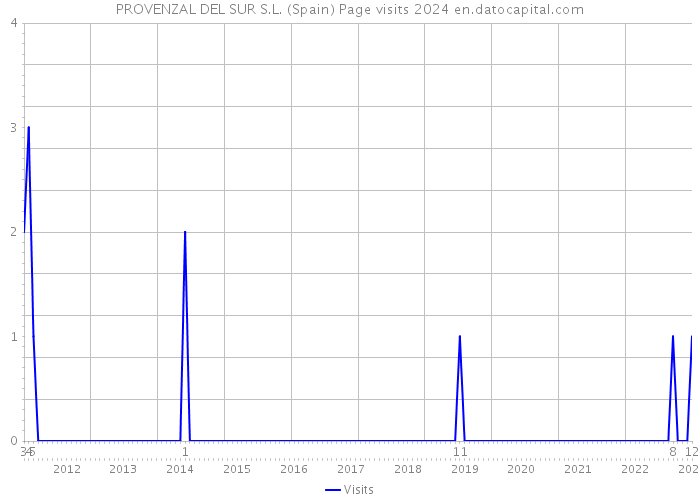 PROVENZAL DEL SUR S.L. (Spain) Page visits 2024 