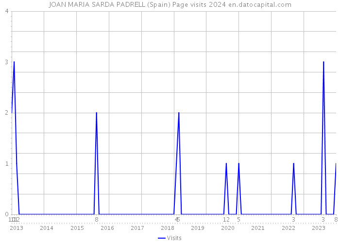 JOAN MARIA SARDA PADRELL (Spain) Page visits 2024 