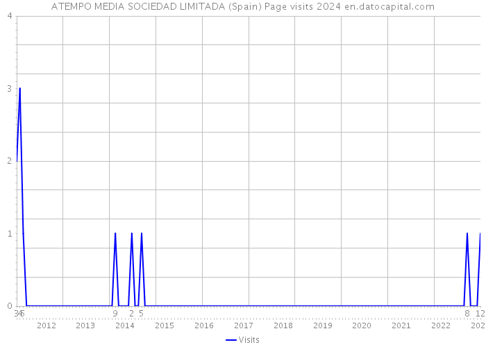 ATEMPO MEDIA SOCIEDAD LIMITADA (Spain) Page visits 2024 