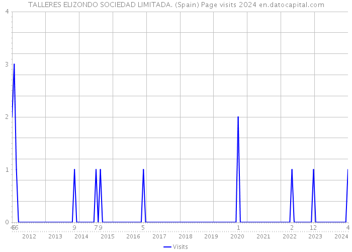 TALLERES ELIZONDO SOCIEDAD LIMITADA. (Spain) Page visits 2024 