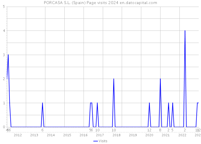 PORCASA S.L. (Spain) Page visits 2024 