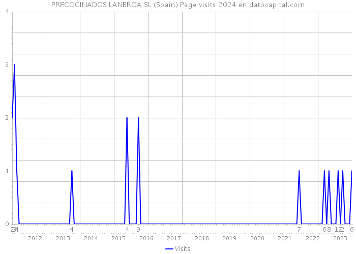 PRECOCINADOS LANBROA SL (Spain) Page visits 2024 