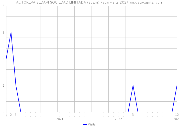 AUTOREVA SEDAVI SOCIEDAD LIMITADA (Spain) Page visits 2024 