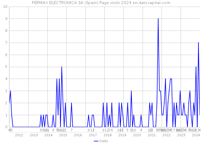 FERMAX ELECTRONICA SA (Spain) Page visits 2024 