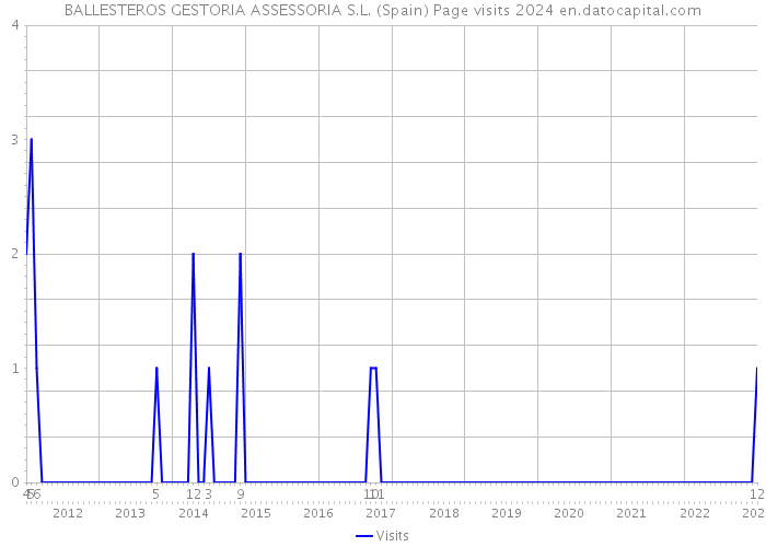 BALLESTEROS GESTORIA ASSESSORIA S.L. (Spain) Page visits 2024 