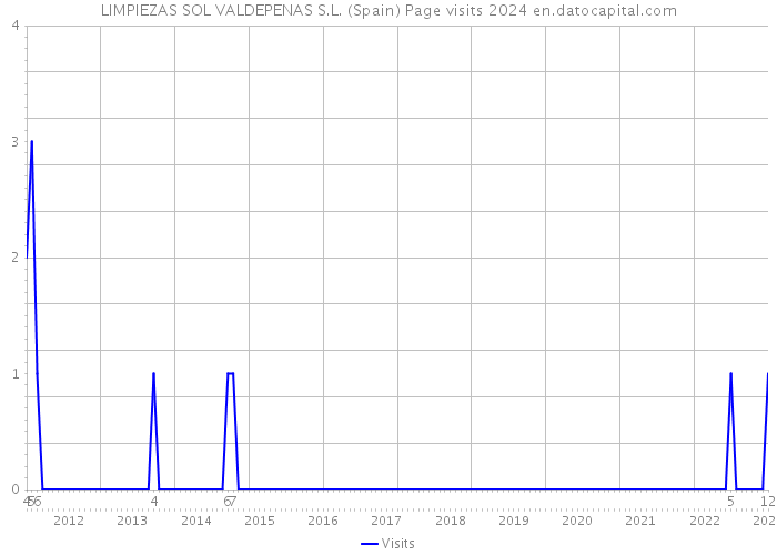 LIMPIEZAS SOL VALDEPENAS S.L. (Spain) Page visits 2024 