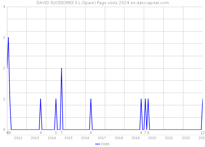 DAVID SUCESORES S L (Spain) Page visits 2024 