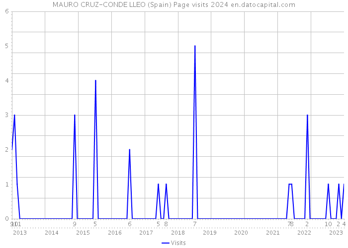 MAURO CRUZ-CONDE LLEO (Spain) Page visits 2024 