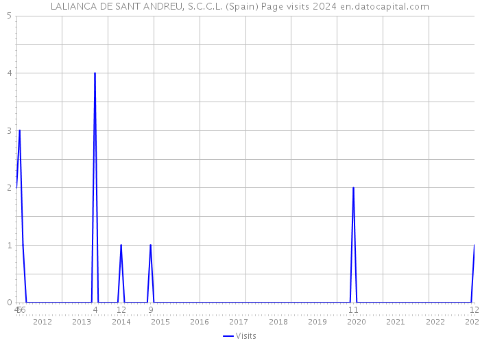 LALIANCA DE SANT ANDREU, S.C.C.L. (Spain) Page visits 2024 