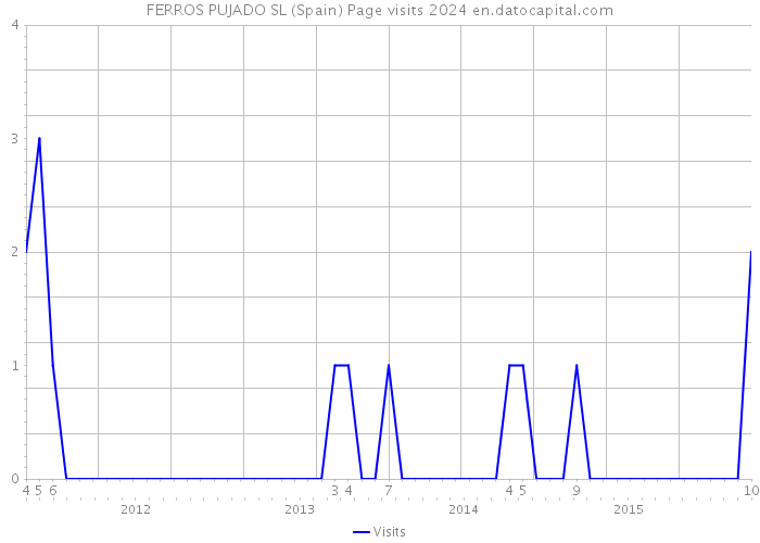 FERROS PUJADO SL (Spain) Page visits 2024 