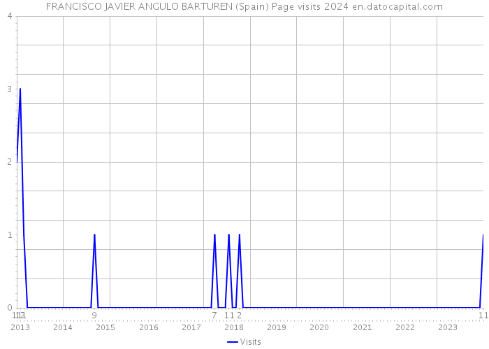 FRANCISCO JAVIER ANGULO BARTUREN (Spain) Page visits 2024 