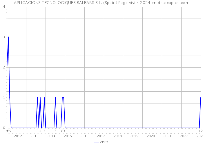 APLICACIONS TECNOLOGIQUES BALEARS S.L. (Spain) Page visits 2024 