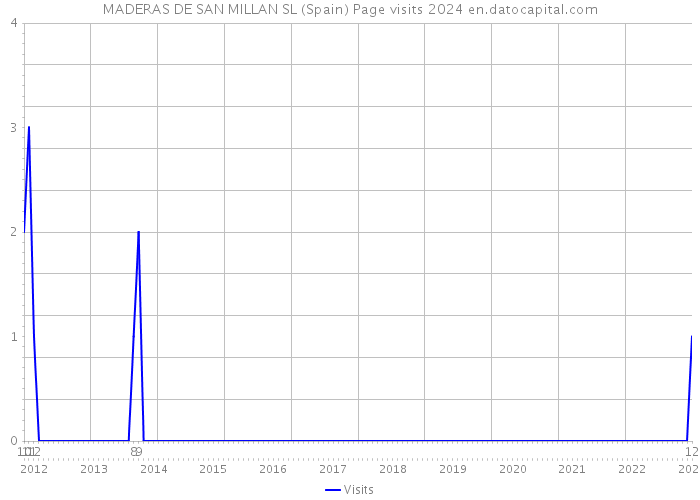 MADERAS DE SAN MILLAN SL (Spain) Page visits 2024 