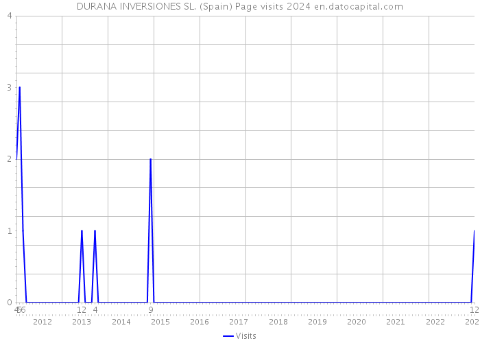 DURANA INVERSIONES SL. (Spain) Page visits 2024 
