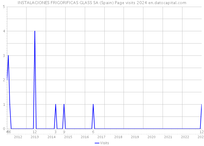 INSTALACIONES FRIGORIFICAS GLASS SA (Spain) Page visits 2024 