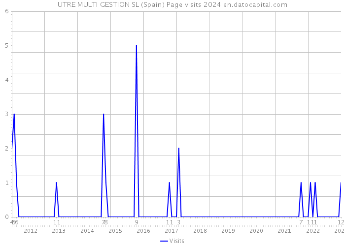 UTRE MULTI GESTION SL (Spain) Page visits 2024 