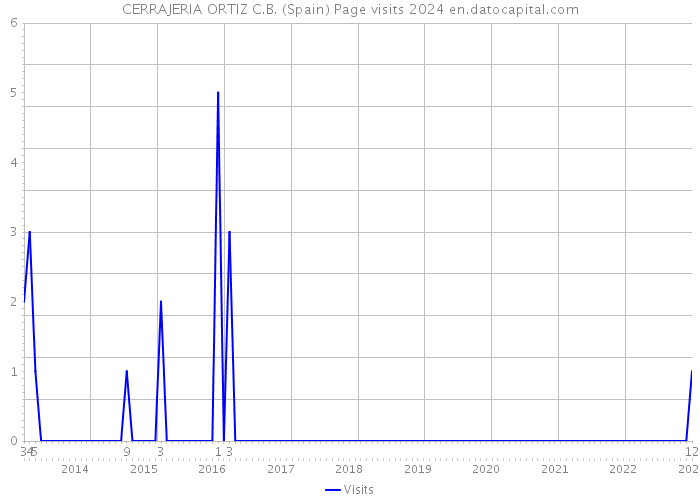 CERRAJERIA ORTIZ C.B. (Spain) Page visits 2024 