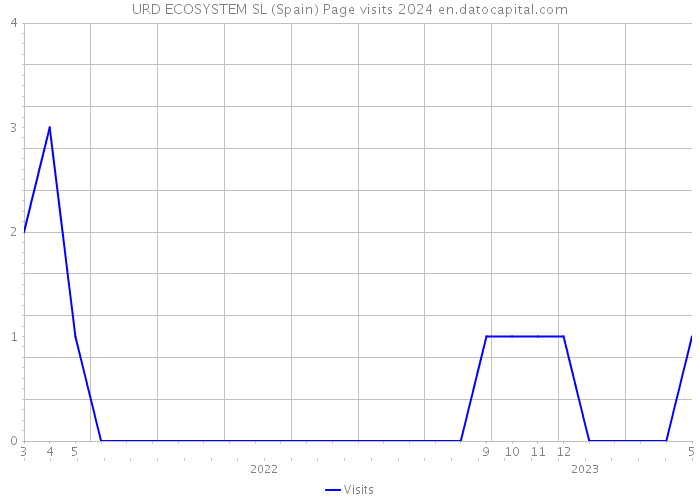 URD ECOSYSTEM SL (Spain) Page visits 2024 