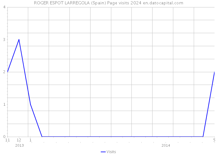 ROGER ESPOT LARREGOLA (Spain) Page visits 2024 