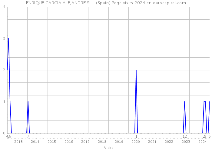 ENRIQUE GARCIA ALEJANDRE SLL. (Spain) Page visits 2024 