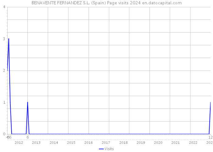 BENAVENTE FERNANDEZ S.L. (Spain) Page visits 2024 