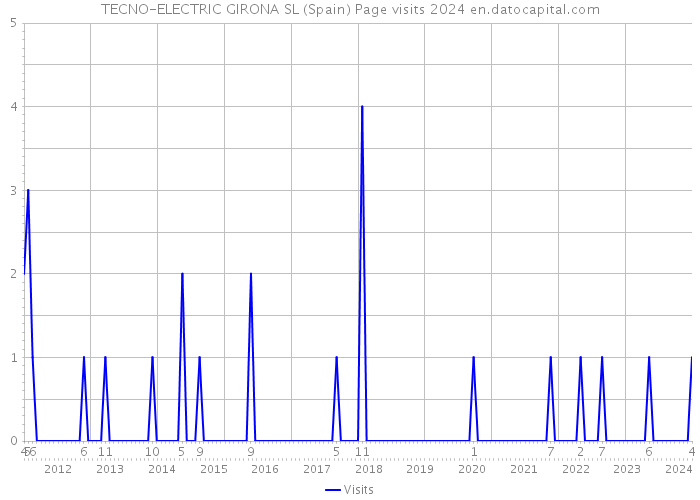 TECNO-ELECTRIC GIRONA SL (Spain) Page visits 2024 