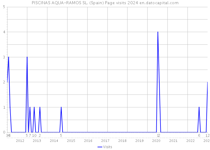 PISCINAS AQUA-RAMOS SL. (Spain) Page visits 2024 