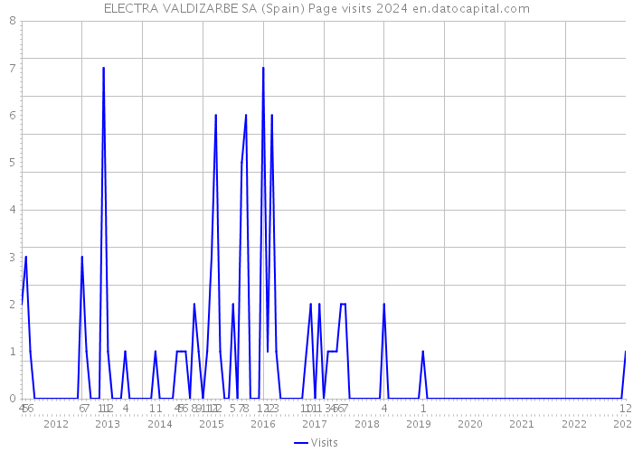 ELECTRA VALDIZARBE SA (Spain) Page visits 2024 