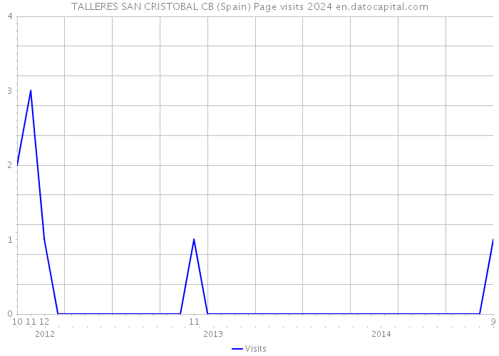 TALLERES SAN CRISTOBAL CB (Spain) Page visits 2024 