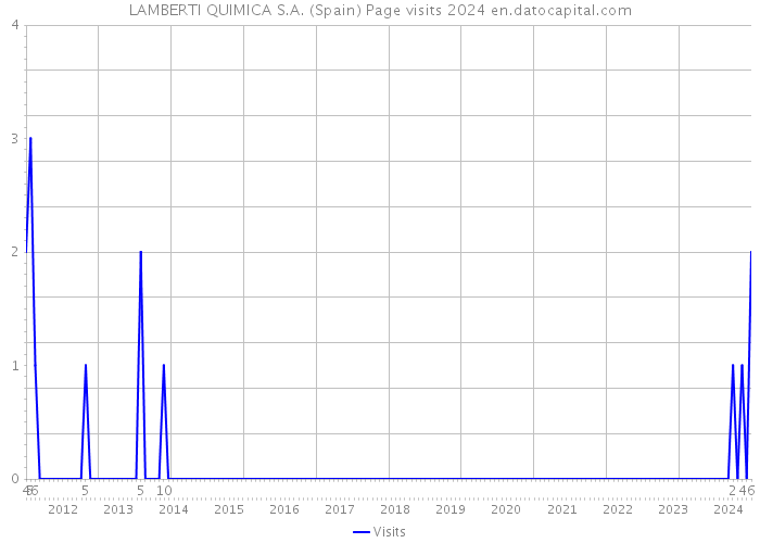 LAMBERTI QUIMICA S.A. (Spain) Page visits 2024 