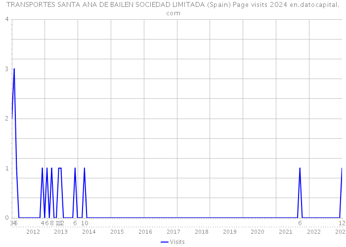 TRANSPORTES SANTA ANA DE BAILEN SOCIEDAD LIMITADA (Spain) Page visits 2024 