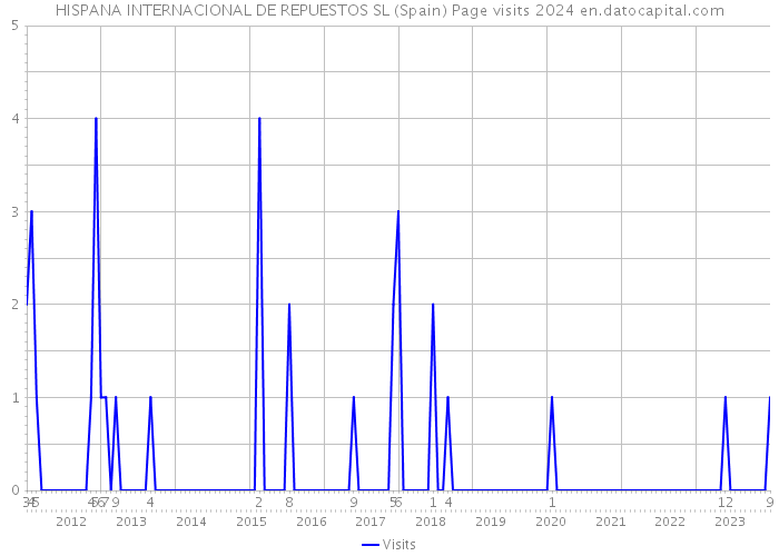 HISPANA INTERNACIONAL DE REPUESTOS SL (Spain) Page visits 2024 