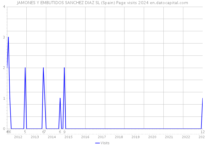 JAMONES Y EMBUTIDOS SANCHEZ DIAZ SL (Spain) Page visits 2024 