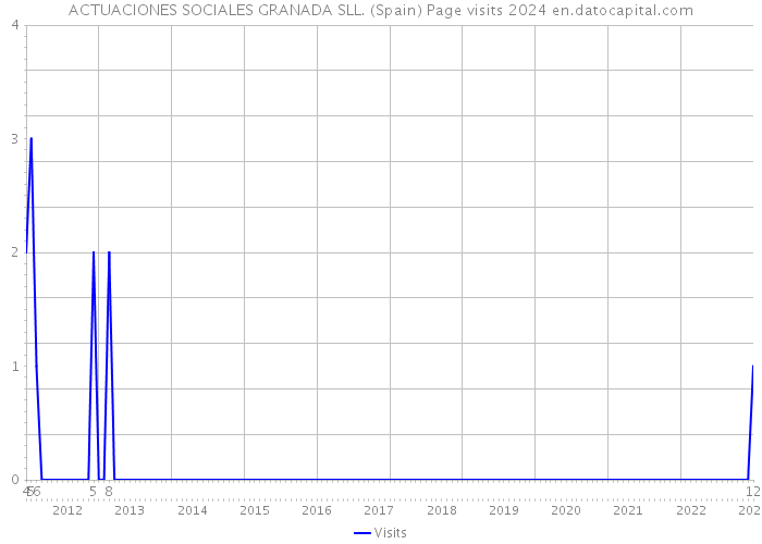 ACTUACIONES SOCIALES GRANADA SLL. (Spain) Page visits 2024 