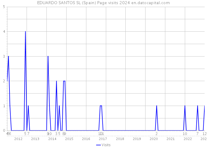 EDUARDO SANTOS SL (Spain) Page visits 2024 