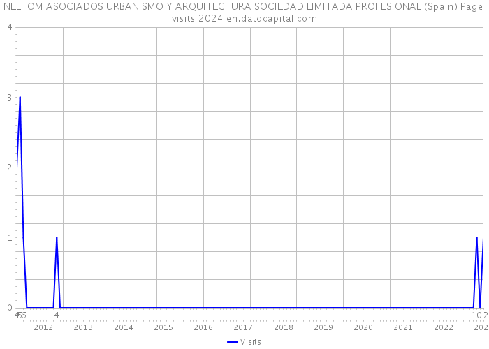 NELTOM ASOCIADOS URBANISMO Y ARQUITECTURA SOCIEDAD LIMITADA PROFESIONAL (Spain) Page visits 2024 