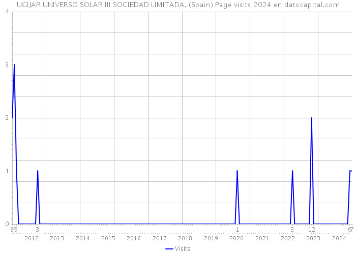 UGIJAR UNIVERSO SOLAR III SOCIEDAD LIMITADA. (Spain) Page visits 2024 