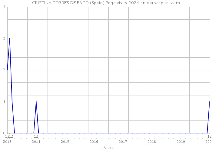 CRISTINA TORRES DE BAGO (Spain) Page visits 2024 