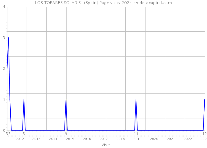 LOS TOBARES SOLAR SL (Spain) Page visits 2024 