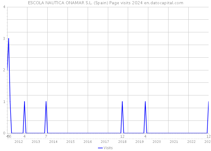 ESCOLA NAUTICA ONAMAR S.L. (Spain) Page visits 2024 