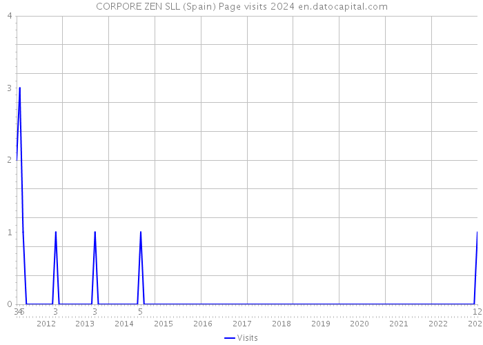 CORPORE ZEN SLL (Spain) Page visits 2024 