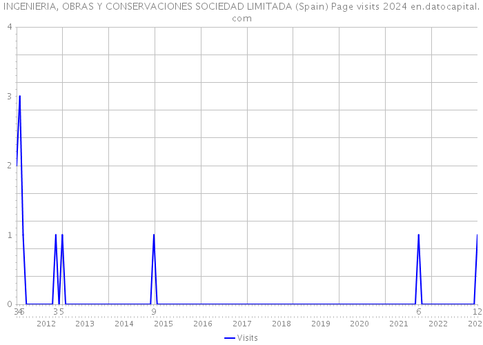 INGENIERIA, OBRAS Y CONSERVACIONES SOCIEDAD LIMITADA (Spain) Page visits 2024 