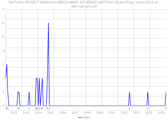 NATURAL PROJECT ENERGIAS RENOVABLES SOCIEDAD LIMITADA (Spain) Page visits 2024 